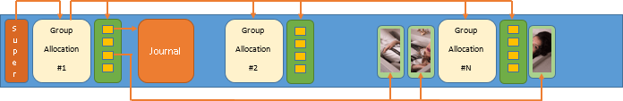 Ext3 and Ext4 structure